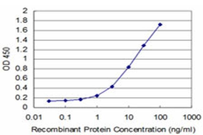 HD Antibody in ELISA (ELISA)