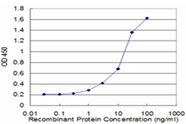 HIP1 Antibody in ELISA (ELISA)