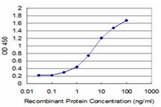 ID1 Antibody in ELISA (ELISA)