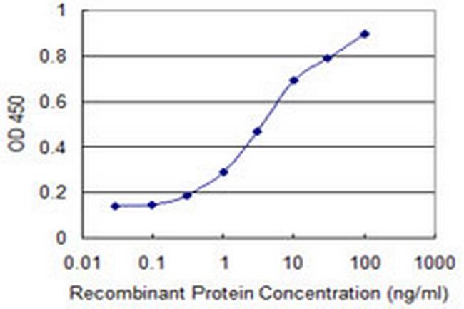 IL4R Antibody in ELISA (ELISA)