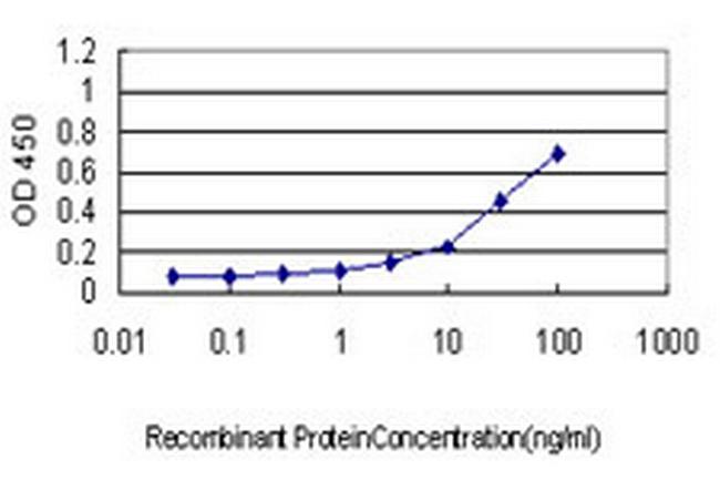 IL13RA1 Antibody in ELISA (ELISA)