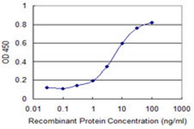 KCNC3 Antibody in ELISA (ELISA)