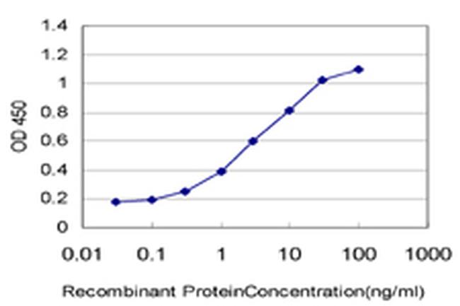 KCNJ10 Antibody in ELISA (ELISA)