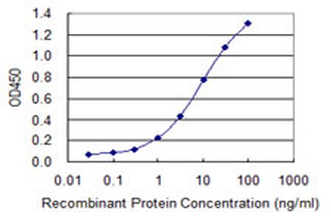 KLRB1 Antibody in ELISA (ELISA)