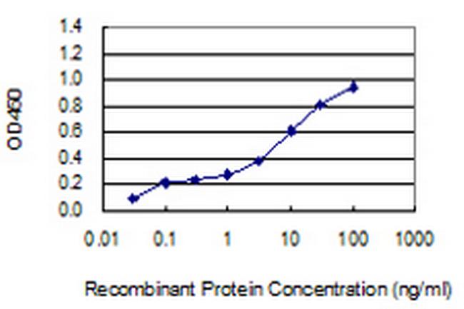 LCT Antibody in ELISA (ELISA)