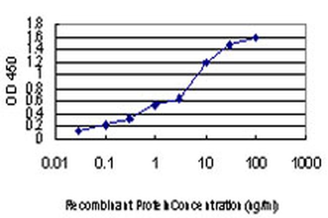 LRP5 Antibody in ELISA (ELISA)