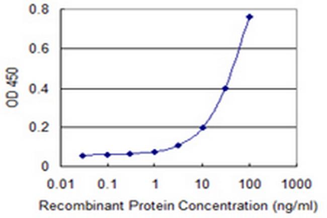 CYP4F3 Antibody in ELISA (ELISA)