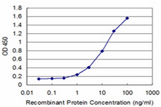 SMAD7 Antibody in ELISA (ELISA)