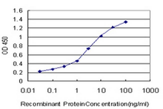 MFGE8 Antibody in ELISA (ELISA)