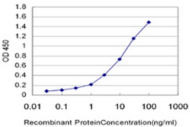 KITLG Antibody in ELISA (ELISA)