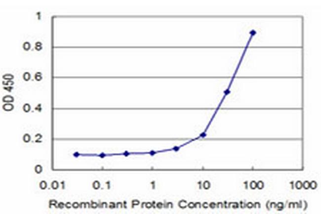 MSI1 Antibody in ELISA (ELISA)