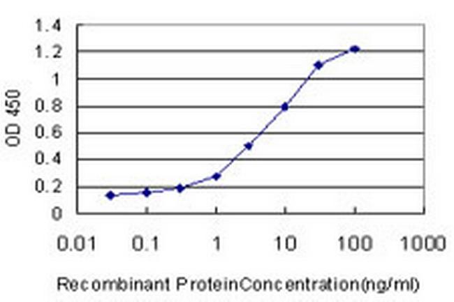 MSR1 Antibody in ELISA (ELISA)