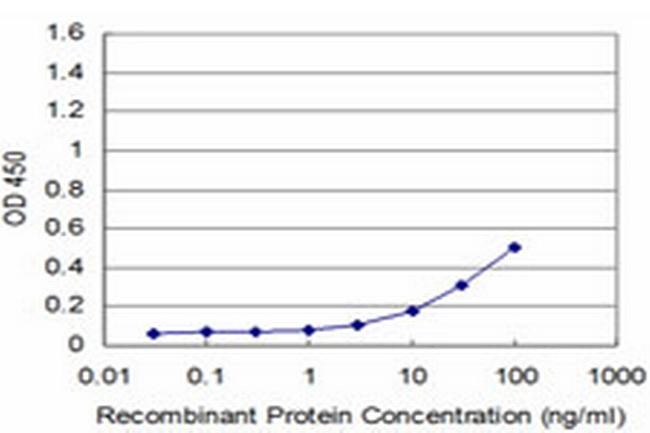 ROR2 Antibody in ELISA (ELISA)