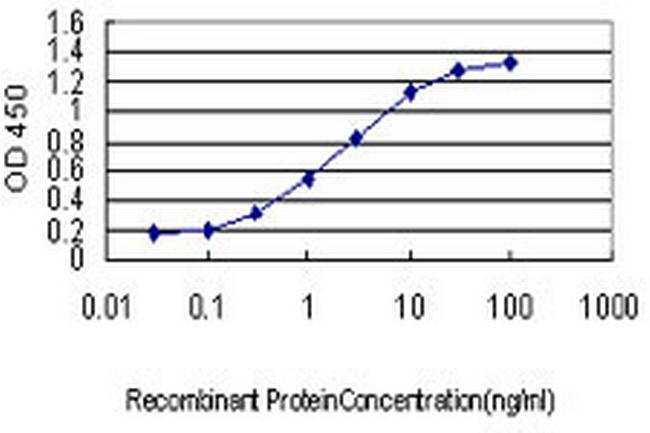 PAFAH1B1 Antibody in ELISA (ELISA)