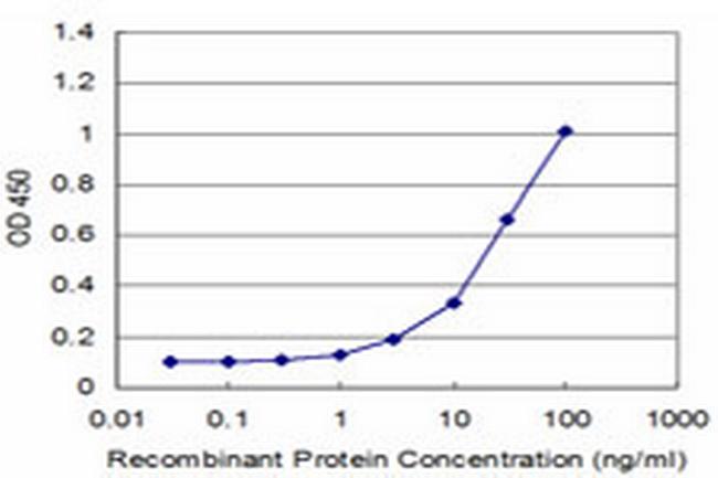 PCP4 Antibody in ELISA (ELISA)