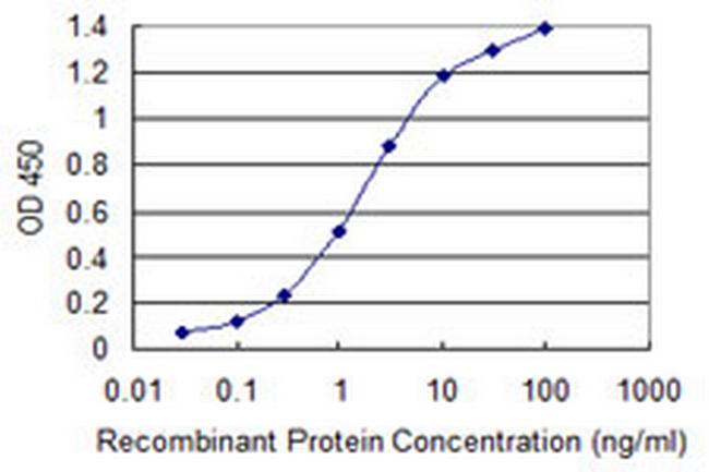 ABCB1 Antibody in ELISA (ELISA)