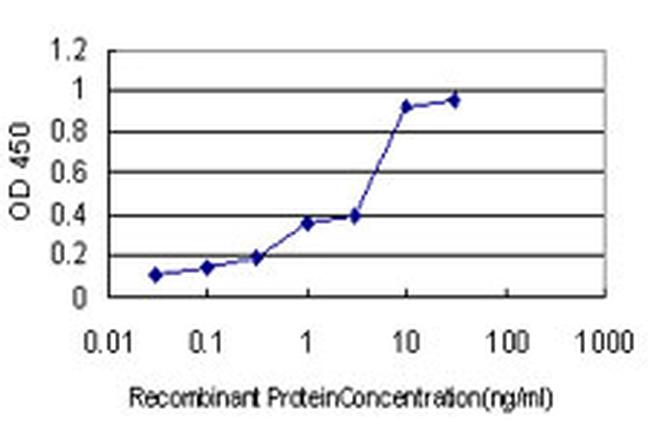 PIN1 Antibody in ELISA (ELISA)