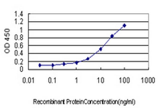 PLA2G4A Antibody in ELISA (ELISA)