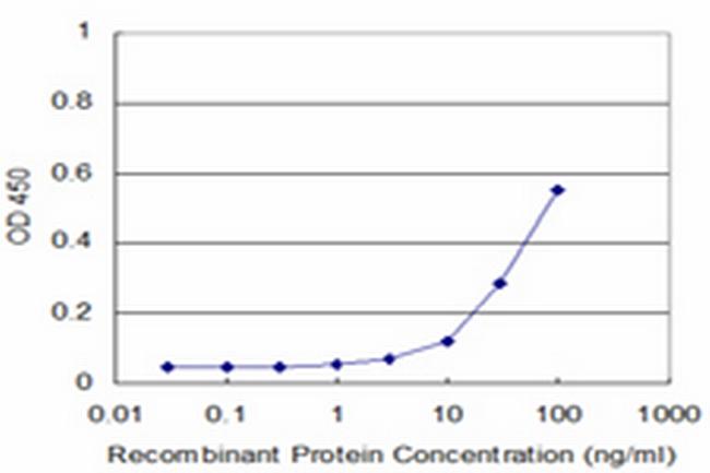 PLSCR1 Antibody in ELISA (ELISA)