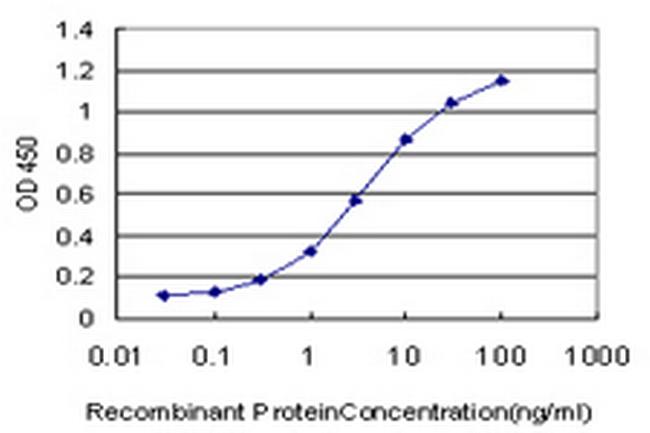 PPARBP Antibody in ELISA (ELISA)