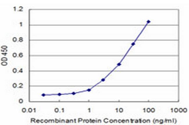 PTCH Antibody in ELISA (ELISA)