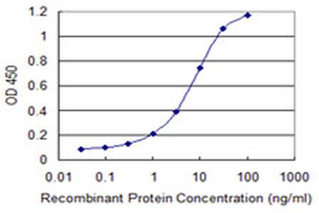 QDPR Antibody in ELISA (ELISA)