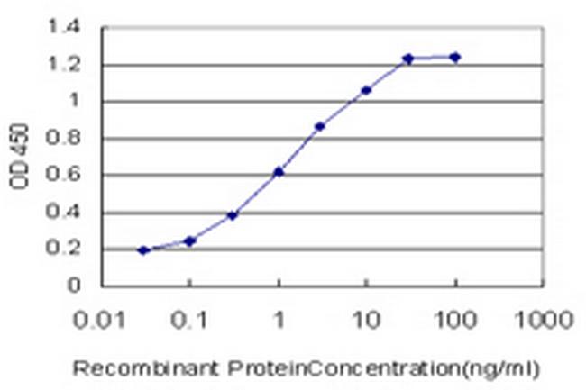 RABIF Antibody in ELISA (ELISA)