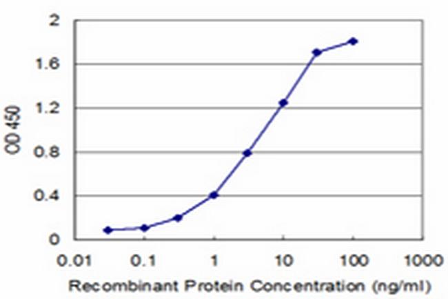 RCV1 Antibody in ELISA (ELISA)