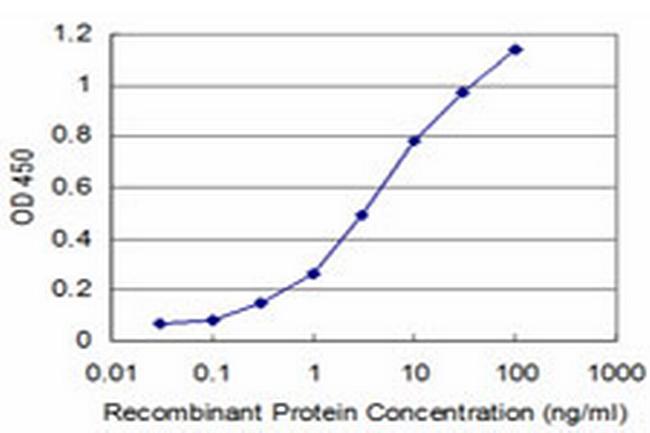 RCV1 Antibody in ELISA (ELISA)