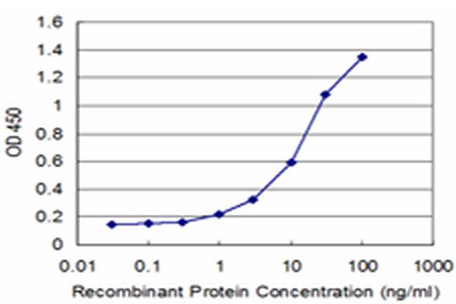 RET Antibody in ELISA (ELISA)