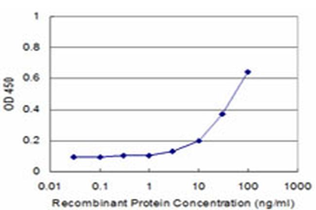 CXCL11 Antibody in ELISA (ELISA)