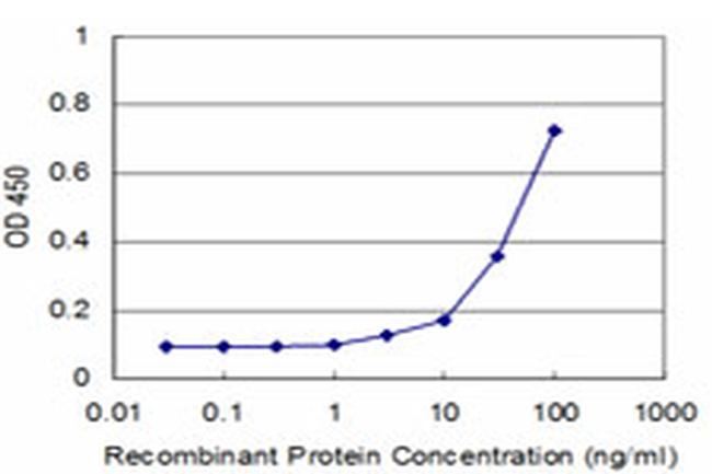 CXCL12 Antibody in ELISA (ELISA)