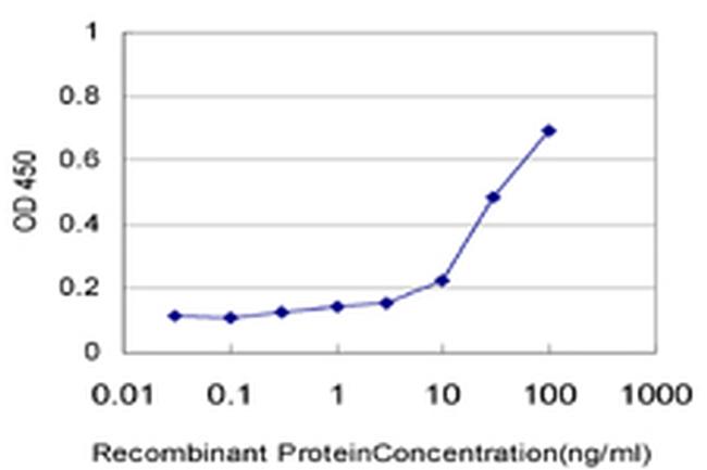 CXCL12 Antibody in ELISA (ELISA)