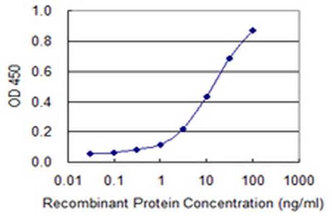 SLC5A3 Antibody in ELISA (ELISA)