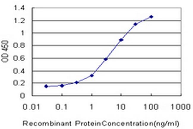 SLC6A4 Antibody in ELISA (ELISA)