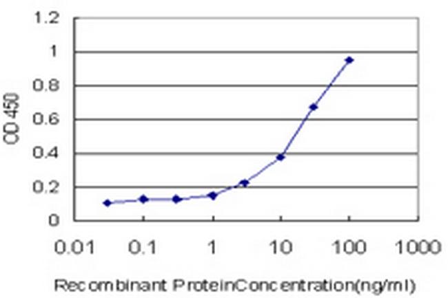 SMO Antibody in ELISA (ELISA)