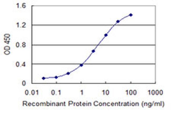 SSTR1 Antibody in ELISA (ELISA)