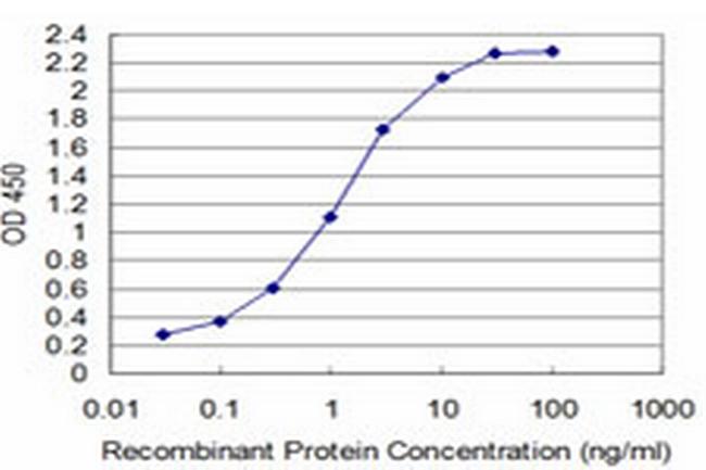 T Antibody in ELISA (ELISA)