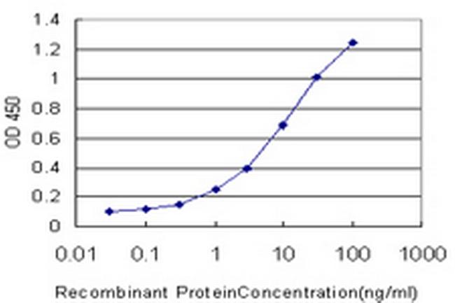 TACR1 Antibody in ELISA (ELISA)