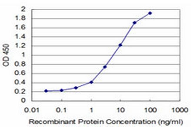 TBX6 Antibody in ELISA (ELISA)