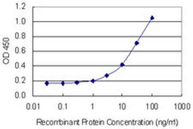 TCEA2 Antibody in ELISA (ELISA)