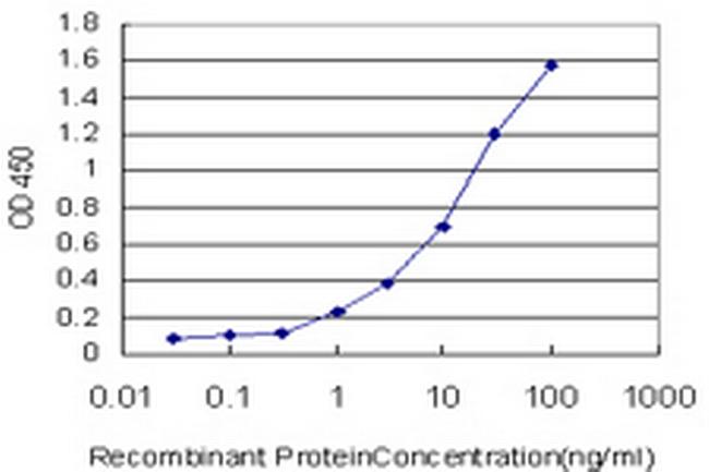 TCF7L2 Antibody in ELISA (ELISA)