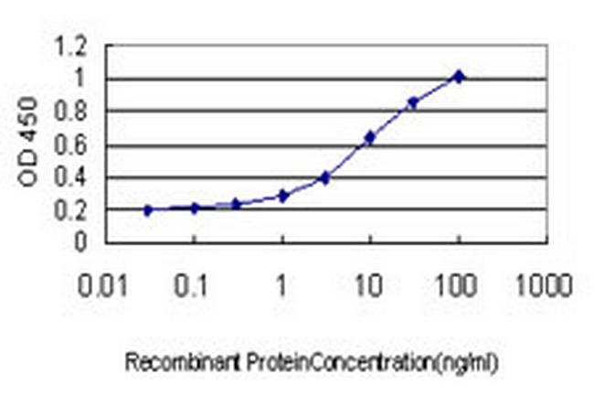 TEK Antibody in ELISA (ELISA)