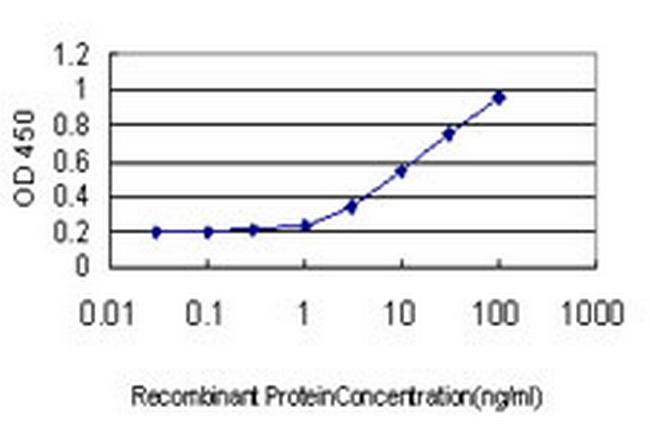 TEK Antibody in ELISA (ELISA)