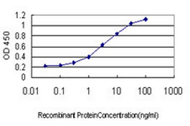 TEK Antibody in ELISA (ELISA)