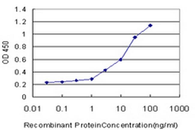 TEK Antibody in ELISA (ELISA)