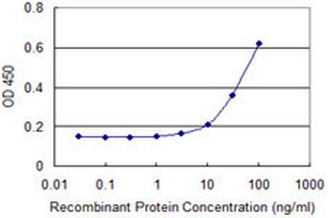 NR2F2 Antibody in ELISA (ELISA)