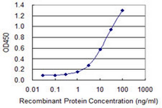 TFDP1 Antibody in ELISA (ELISA)