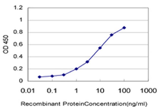 TLR5 Antibody in ELISA (ELISA)