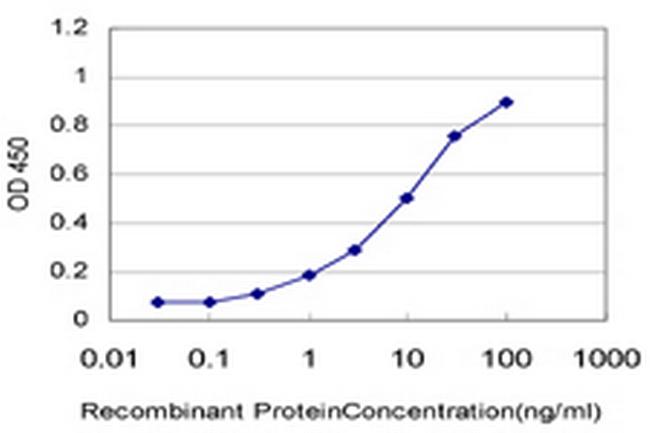 TLR5 Antibody in ELISA (ELISA)